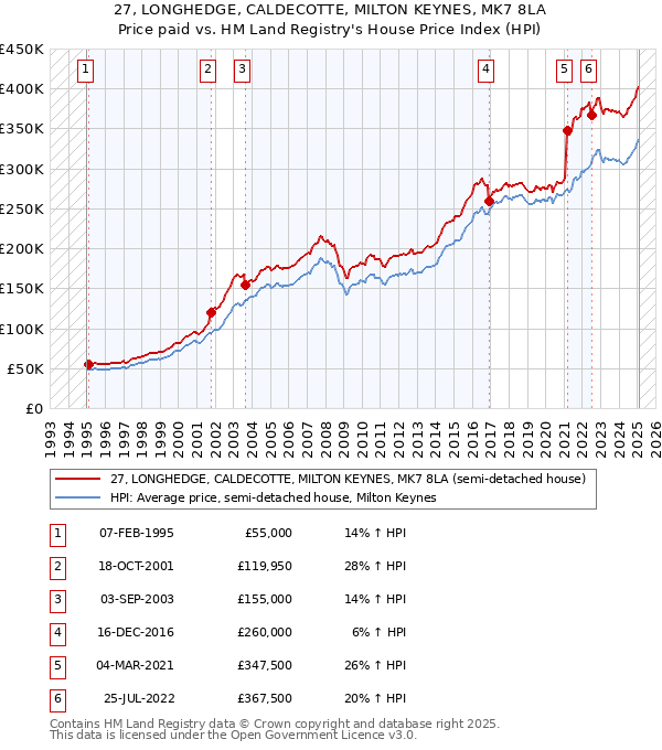 27, LONGHEDGE, CALDECOTTE, MILTON KEYNES, MK7 8LA: Price paid vs HM Land Registry's House Price Index