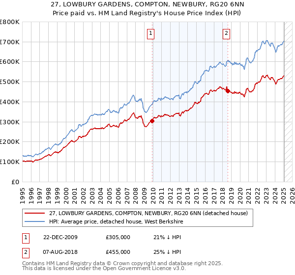 27, LOWBURY GARDENS, COMPTON, NEWBURY, RG20 6NN: Price paid vs HM Land Registry's House Price Index