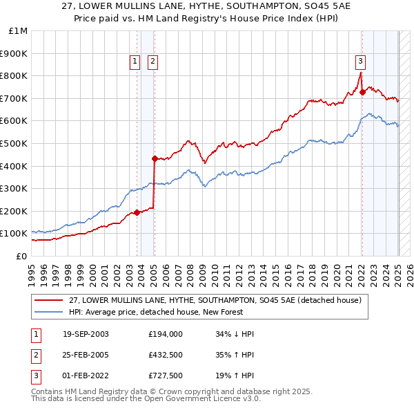 27, LOWER MULLINS LANE, HYTHE, SOUTHAMPTON, SO45 5AE: Price paid vs HM Land Registry's House Price Index