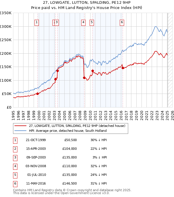 27, LOWGATE, LUTTON, SPALDING, PE12 9HP: Price paid vs HM Land Registry's House Price Index