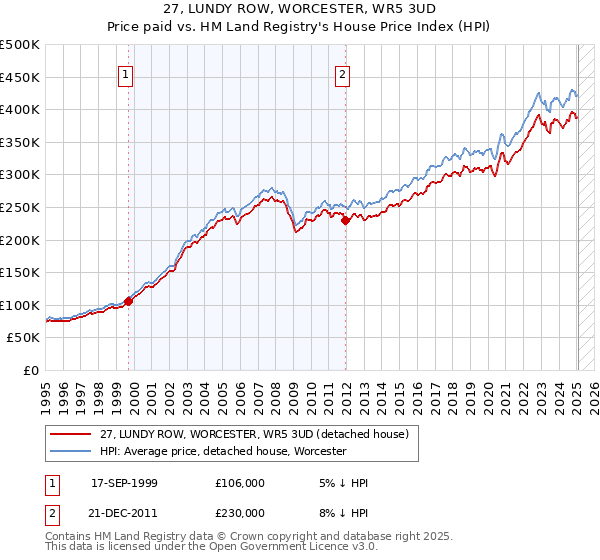 27, LUNDY ROW, WORCESTER, WR5 3UD: Price paid vs HM Land Registry's House Price Index