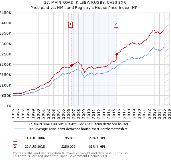 27, MAIN ROAD, KILSBY, RUGBY, CV23 8XR: Price paid vs HM Land Registry's House Price Index