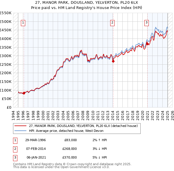 27, MANOR PARK, DOUSLAND, YELVERTON, PL20 6LX: Price paid vs HM Land Registry's House Price Index