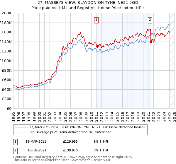 27, MASSEYS VIEW, BLAYDON-ON-TYNE, NE21 5GD: Price paid vs HM Land Registry's House Price Index