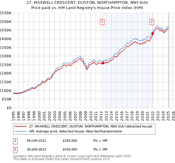 27, MAXWELL CRESCENT, DUSTON, NORTHAMPTON, NN5 6UU: Price paid vs HM Land Registry's House Price Index