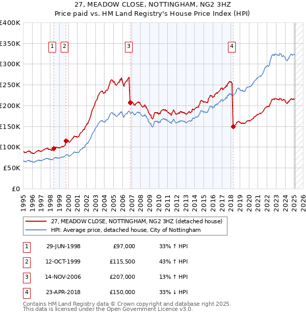 27, MEADOW CLOSE, NOTTINGHAM, NG2 3HZ: Price paid vs HM Land Registry's House Price Index