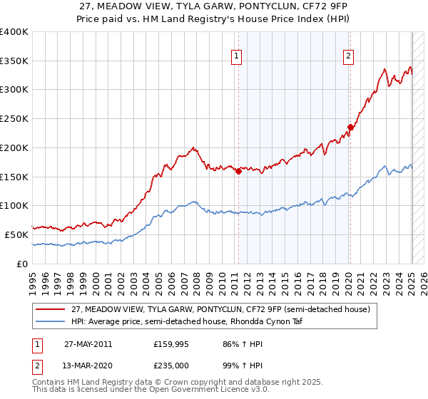 27, MEADOW VIEW, TYLA GARW, PONTYCLUN, CF72 9FP: Price paid vs HM Land Registry's House Price Index