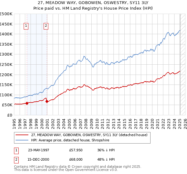 27, MEADOW WAY, GOBOWEN, OSWESTRY, SY11 3LY: Price paid vs HM Land Registry's House Price Index