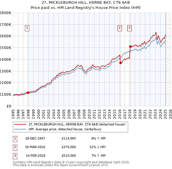 27, MICKLEBURGH HILL, HERNE BAY, CT6 6AB: Price paid vs HM Land Registry's House Price Index