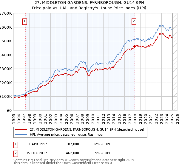 27, MIDDLETON GARDENS, FARNBOROUGH, GU14 9PH: Price paid vs HM Land Registry's House Price Index