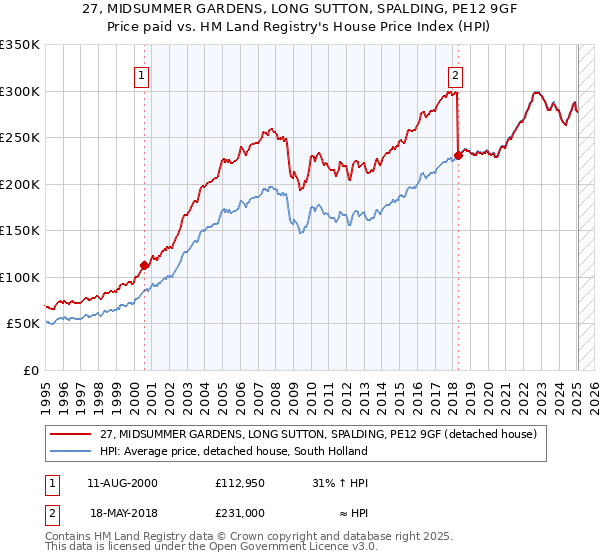 27, MIDSUMMER GARDENS, LONG SUTTON, SPALDING, PE12 9GF: Price paid vs HM Land Registry's House Price Index