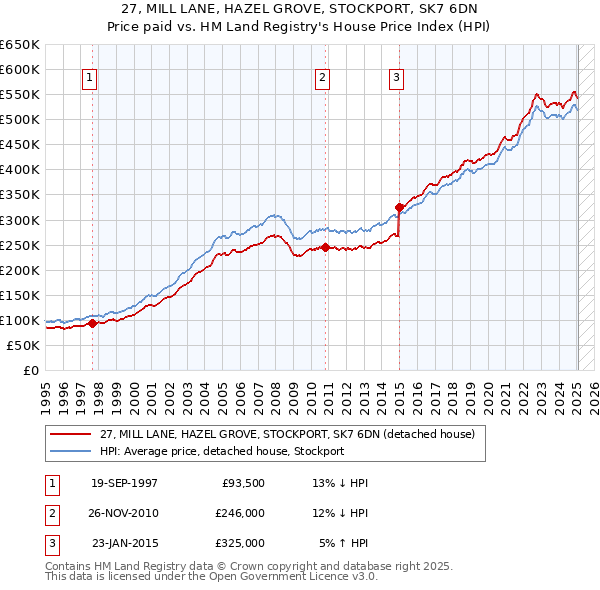 27, MILL LANE, HAZEL GROVE, STOCKPORT, SK7 6DN: Price paid vs HM Land Registry's House Price Index