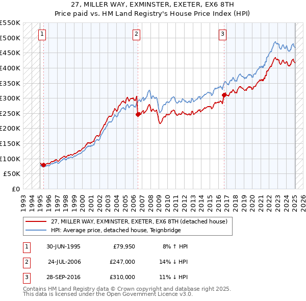 27, MILLER WAY, EXMINSTER, EXETER, EX6 8TH: Price paid vs HM Land Registry's House Price Index