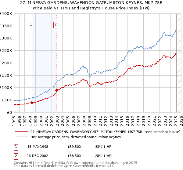 27, MINERVA GARDENS, WAVENDON GATE, MILTON KEYNES, MK7 7SR: Price paid vs HM Land Registry's House Price Index