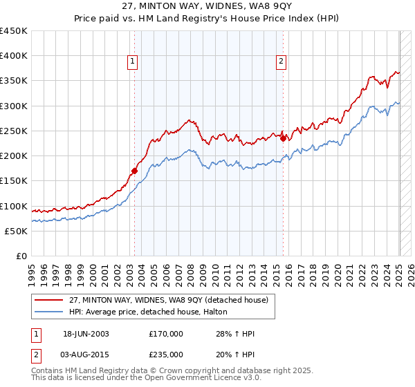 27, MINTON WAY, WIDNES, WA8 9QY: Price paid vs HM Land Registry's House Price Index