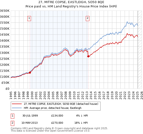 27, MITRE COPSE, EASTLEIGH, SO50 8QE: Price paid vs HM Land Registry's House Price Index