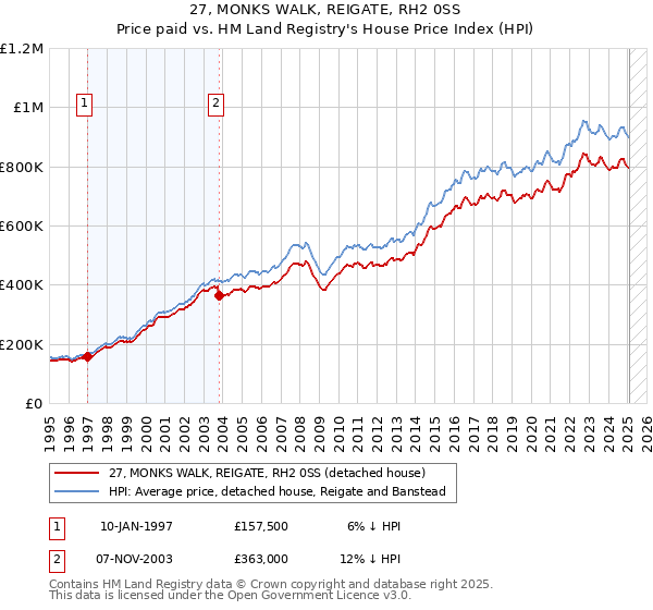 27, MONKS WALK, REIGATE, RH2 0SS: Price paid vs HM Land Registry's House Price Index