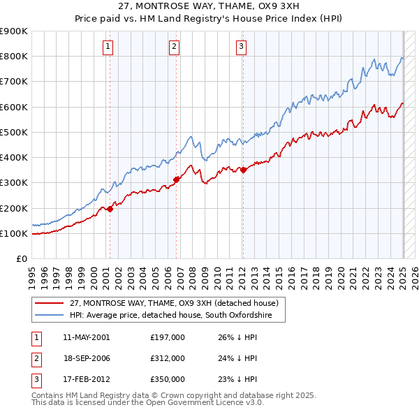 27, MONTROSE WAY, THAME, OX9 3XH: Price paid vs HM Land Registry's House Price Index