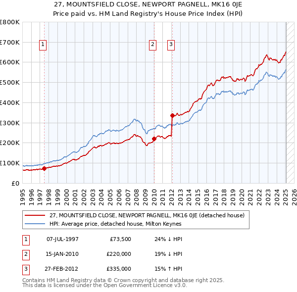 27, MOUNTSFIELD CLOSE, NEWPORT PAGNELL, MK16 0JE: Price paid vs HM Land Registry's House Price Index