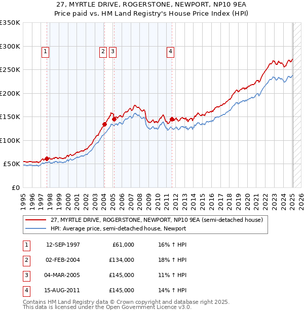 27, MYRTLE DRIVE, ROGERSTONE, NEWPORT, NP10 9EA: Price paid vs HM Land Registry's House Price Index