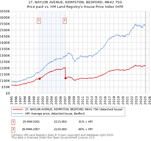 27, NAYLOR AVENUE, KEMPSTON, BEDFORD, MK42 7SG: Price paid vs HM Land Registry's House Price Index