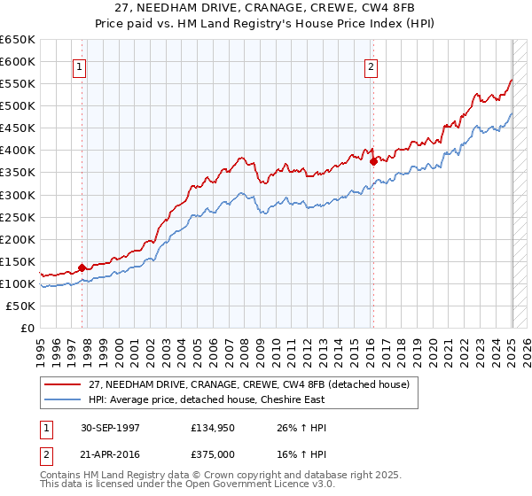 27, NEEDHAM DRIVE, CRANAGE, CREWE, CW4 8FB: Price paid vs HM Land Registry's House Price Index
