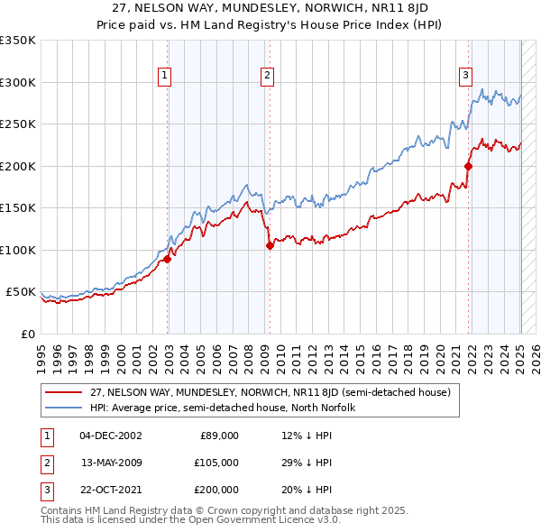 27, NELSON WAY, MUNDESLEY, NORWICH, NR11 8JD: Price paid vs HM Land Registry's House Price Index