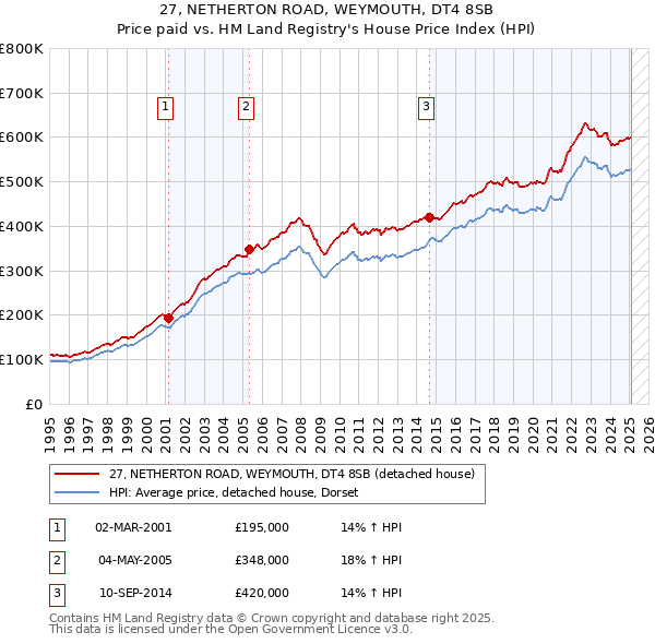 27, NETHERTON ROAD, WEYMOUTH, DT4 8SB: Price paid vs HM Land Registry's House Price Index