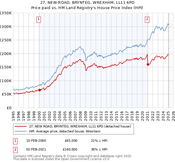 27, NEW ROAD, BRYNTEG, WREXHAM, LL11 6PD: Price paid vs HM Land Registry's House Price Index