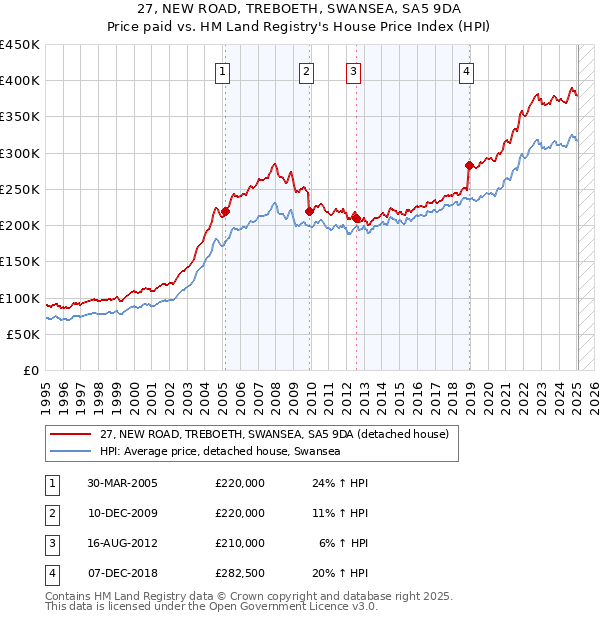 27, NEW ROAD, TREBOETH, SWANSEA, SA5 9DA: Price paid vs HM Land Registry's House Price Index