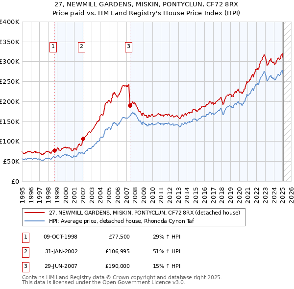 27, NEWMILL GARDENS, MISKIN, PONTYCLUN, CF72 8RX: Price paid vs HM Land Registry's House Price Index
