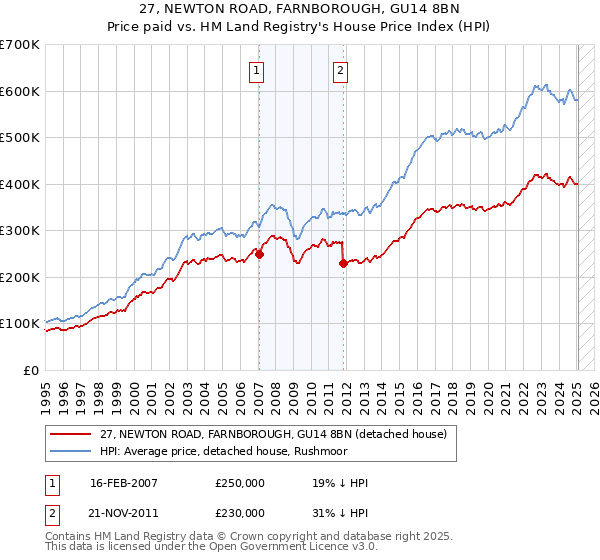 27, NEWTON ROAD, FARNBOROUGH, GU14 8BN: Price paid vs HM Land Registry's House Price Index