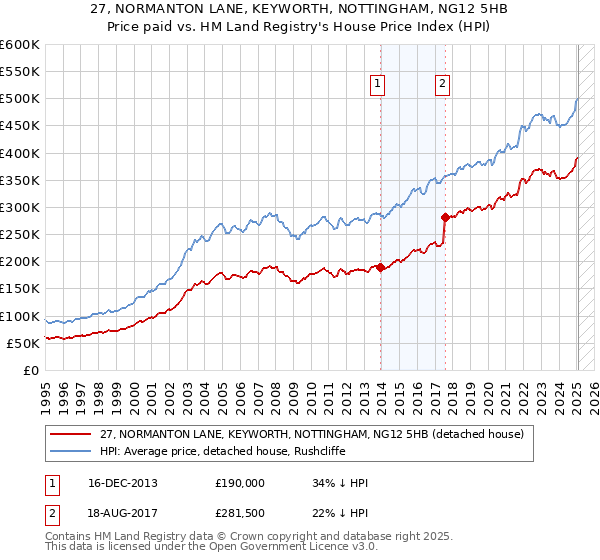 27, NORMANTON LANE, KEYWORTH, NOTTINGHAM, NG12 5HB: Price paid vs HM Land Registry's House Price Index