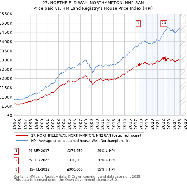 27, NORTHFIELD WAY, NORTHAMPTON, NN2 8AN: Price paid vs HM Land Registry's House Price Index