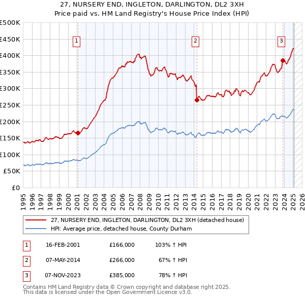 27, NURSERY END, INGLETON, DARLINGTON, DL2 3XH: Price paid vs HM Land Registry's House Price Index