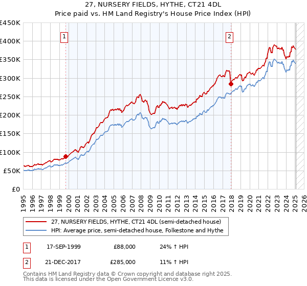 27, NURSERY FIELDS, HYTHE, CT21 4DL: Price paid vs HM Land Registry's House Price Index