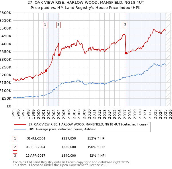 27, OAK VIEW RISE, HARLOW WOOD, MANSFIELD, NG18 4UT: Price paid vs HM Land Registry's House Price Index