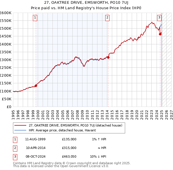 27, OAKTREE DRIVE, EMSWORTH, PO10 7UJ: Price paid vs HM Land Registry's House Price Index