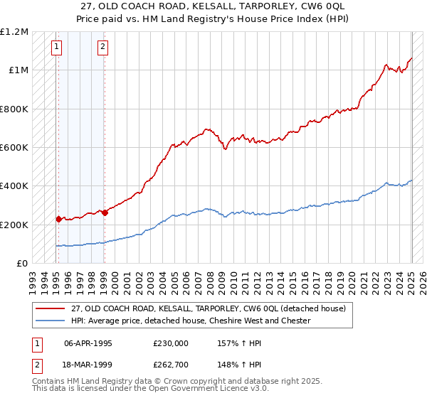 27, OLD COACH ROAD, KELSALL, TARPORLEY, CW6 0QL: Price paid vs HM Land Registry's House Price Index