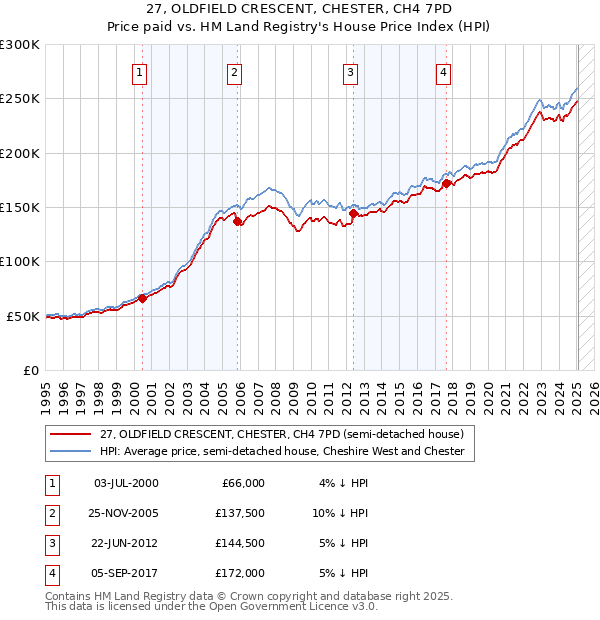 27, OLDFIELD CRESCENT, CHESTER, CH4 7PD: Price paid vs HM Land Registry's House Price Index