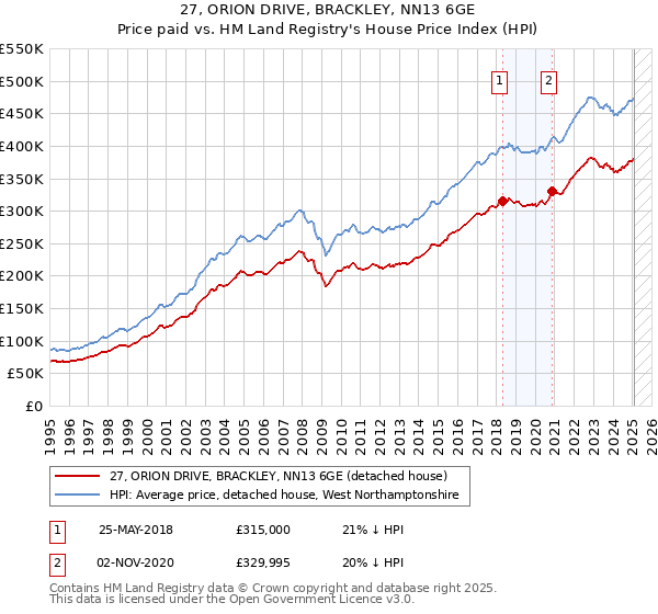 27, ORION DRIVE, BRACKLEY, NN13 6GE: Price paid vs HM Land Registry's House Price Index