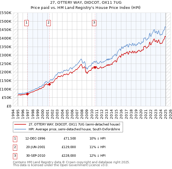 27, OTTERY WAY, DIDCOT, OX11 7UG: Price paid vs HM Land Registry's House Price Index