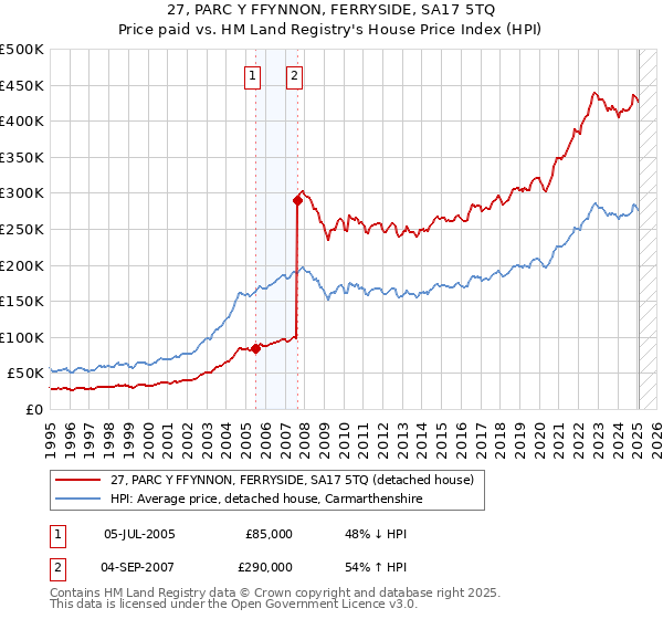 27, PARC Y FFYNNON, FERRYSIDE, SA17 5TQ: Price paid vs HM Land Registry's House Price Index