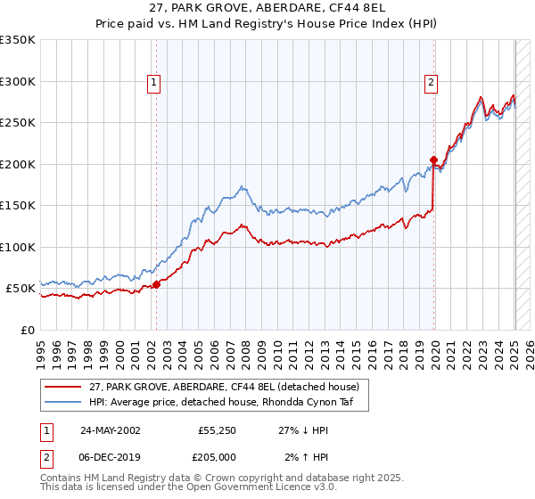 27, PARK GROVE, ABERDARE, CF44 8EL: Price paid vs HM Land Registry's House Price Index