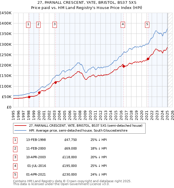 27, PARNALL CRESCENT, YATE, BRISTOL, BS37 5XS: Price paid vs HM Land Registry's House Price Index
