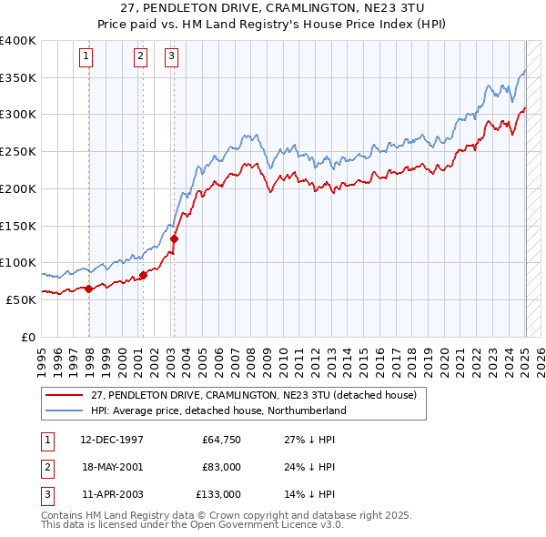 27, PENDLETON DRIVE, CRAMLINGTON, NE23 3TU: Price paid vs HM Land Registry's House Price Index