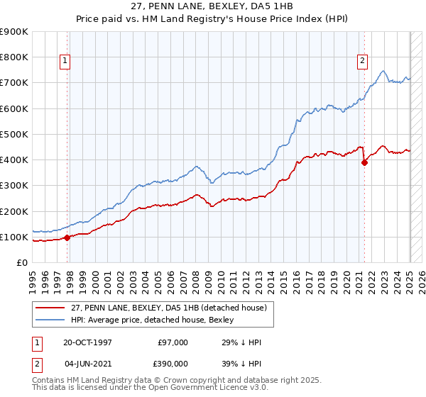 27, PENN LANE, BEXLEY, DA5 1HB: Price paid vs HM Land Registry's House Price Index
