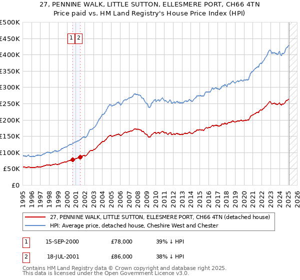27, PENNINE WALK, LITTLE SUTTON, ELLESMERE PORT, CH66 4TN: Price paid vs HM Land Registry's House Price Index