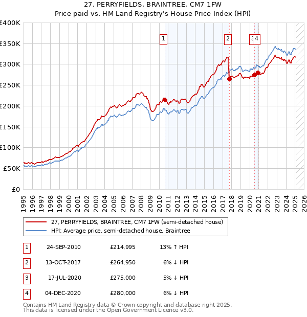 27, PERRYFIELDS, BRAINTREE, CM7 1FW: Price paid vs HM Land Registry's House Price Index