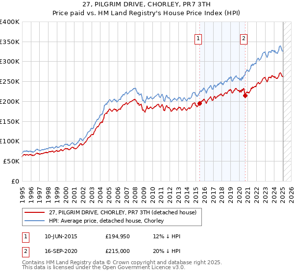 27, PILGRIM DRIVE, CHORLEY, PR7 3TH: Price paid vs HM Land Registry's House Price Index